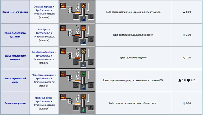 Вторичные зелья Майнкрафт 1.16.5