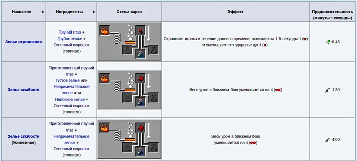 Вторичные зелья урона Майнкрафт 1.16.5