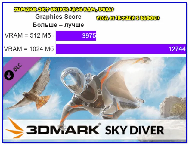 3DMark Sky Driver (8GB Ram, dual) — производительность в зависимости от выделенной памяти для интегрированной видеокарты AMD Ryzen Vega 11 (Ryzen 5 2400G)