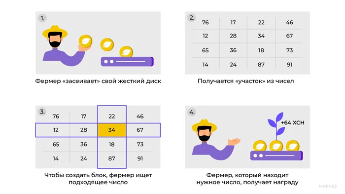 Как работает доказательство пространства с Chia Coin?