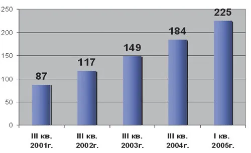 Рисунок 3.Увеличение числа членов НППП с 2001 года