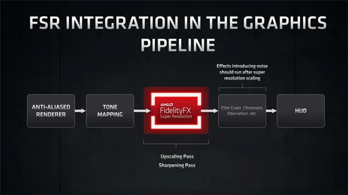 Конвейерный рендеринг AMDFidelityFX в супер решениях.