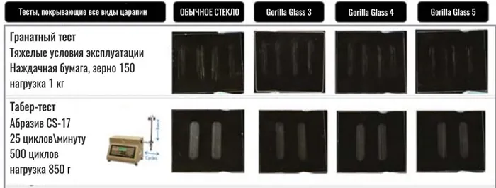 Результаты клинических испытаний стекла Gorilla Glass