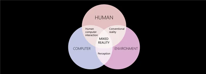 Диаграмма Венна, показывающая взаимодействие между компьютером, человеком и окружающей средой