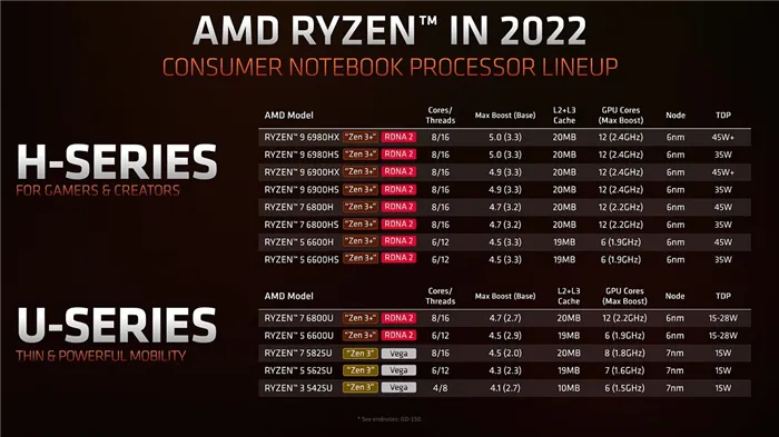 Новые процессоры, видеокарты и многое другое - что AMD привезет на CES 2022