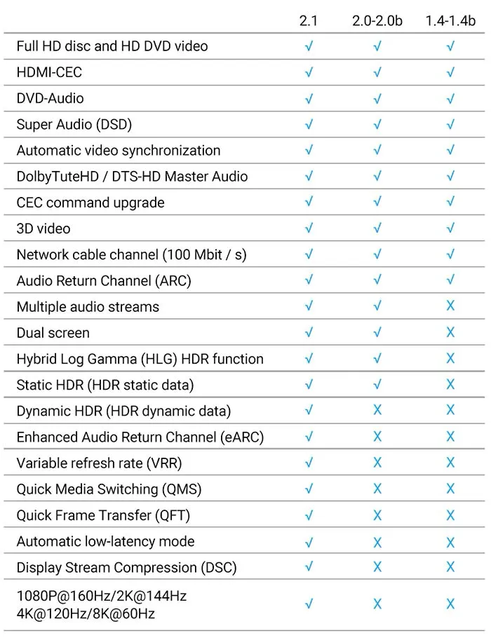 Таблица версий HDMI