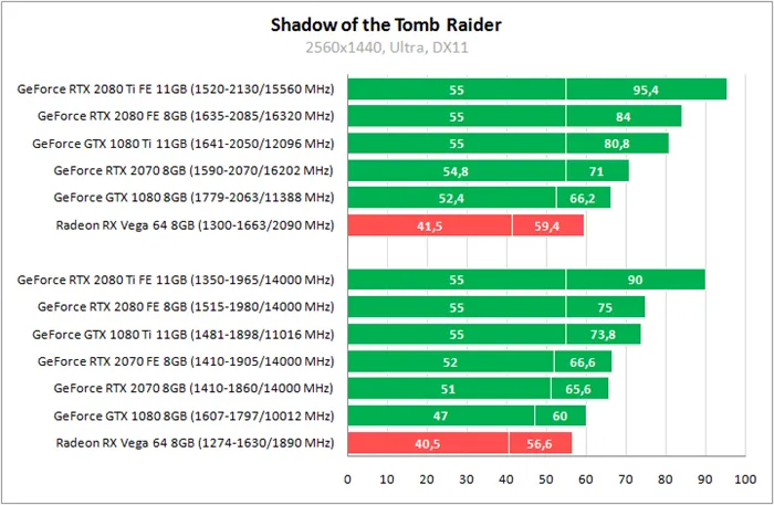 Тестирование Shadow of the Tomb Raider на GPU