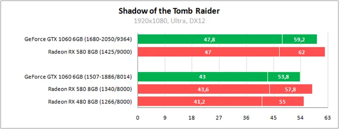 Тестирование Shadow of the Tomb Raider на GPU