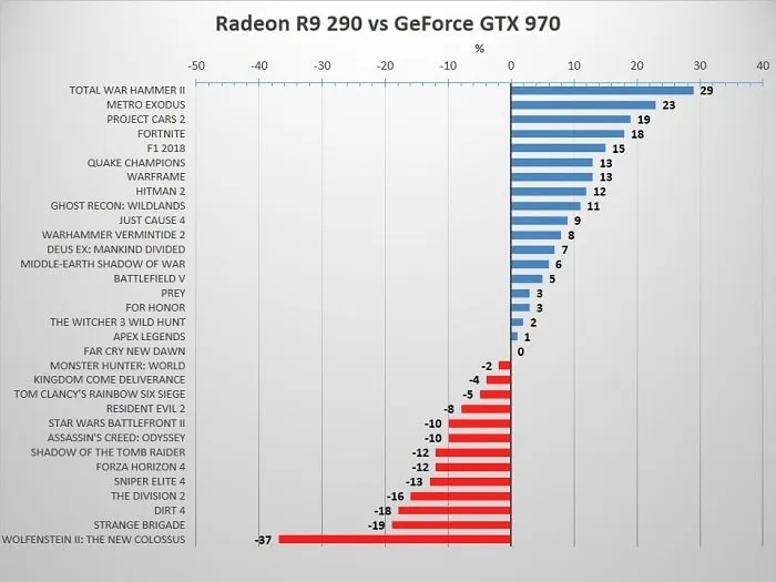 GTX 970 и R9 290 в сравнении с новыми видеокартами