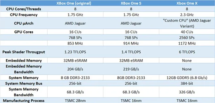 Технические характеристики Xbox one x, xbox one s и xboxone