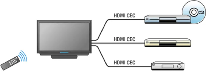 Пример использования LG HDMI CEC Simplink на телевизоре