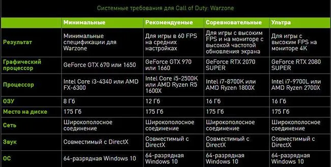 Системные и весовые требования Call of Duty: Warzone