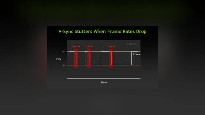 Если FPS низкий, V-Sync может принести больше вреда, чем пользы