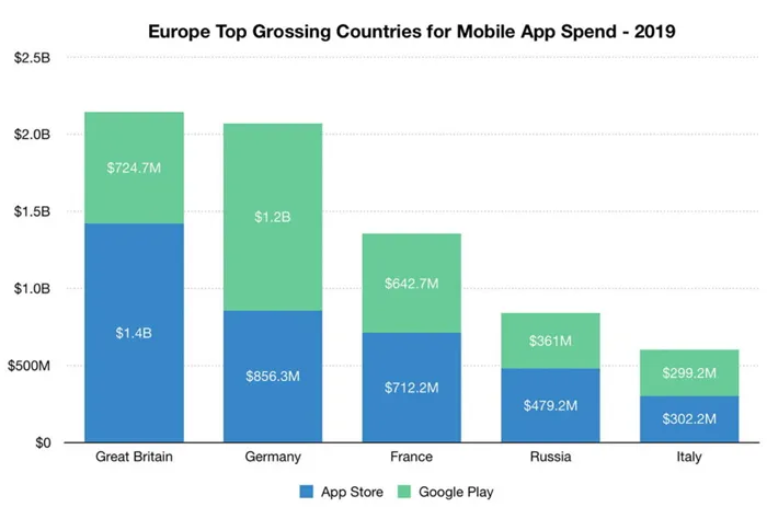 Сколько Европа потратила на мобильные игры в 2019 году