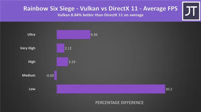 Rainbow Six Siege -DirectX11 против Vulkan -AlveaurFPS