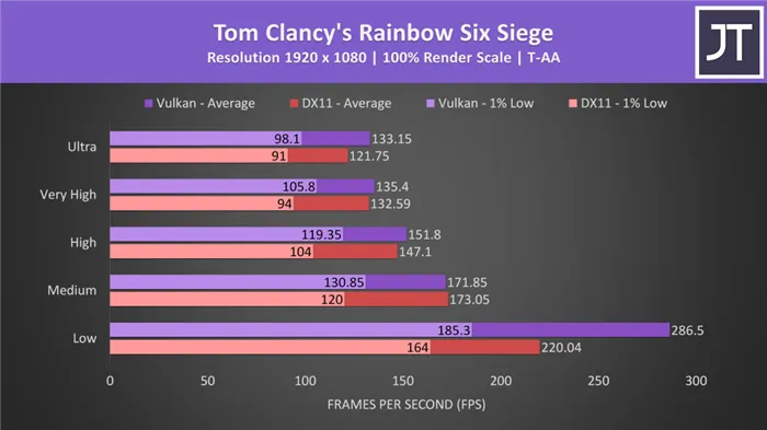 Сравнение Rainbow Six Siege-Vulkan против Directx 11