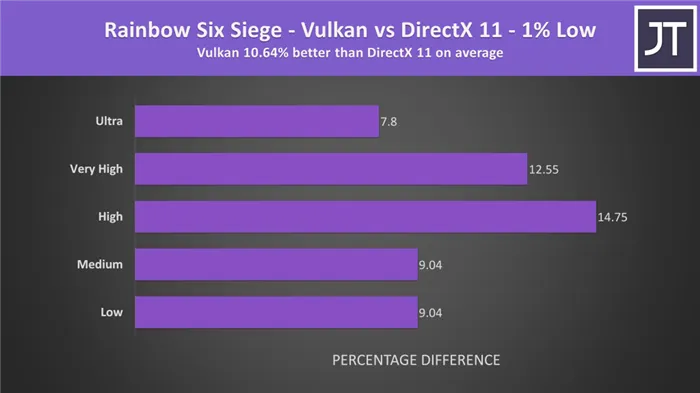 Rainbow Six Siege -DirectX11 против Vulkan -1% ниже