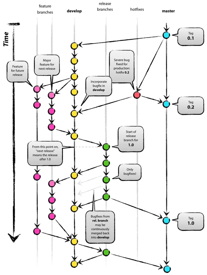 git-flow.